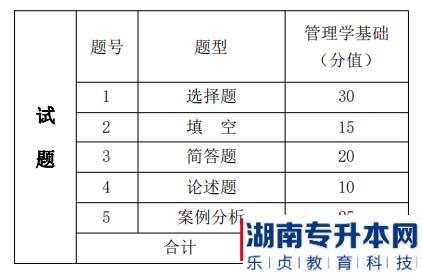 湖南信息學(xué)院2022年《會(huì)計(jì)學(xué)專業(yè)》專升本考試題型，題量分值分布