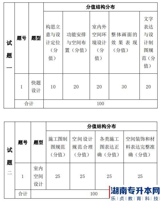 湖南信息學(xué)院2022年《環(huán)境設(shè)計專業(yè)》專升本考試題型，分值分布