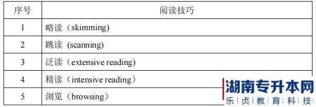 湖南信息學(xué)院2022年《環(huán)境設(shè)計專業(yè)》專升本考試閱讀技巧