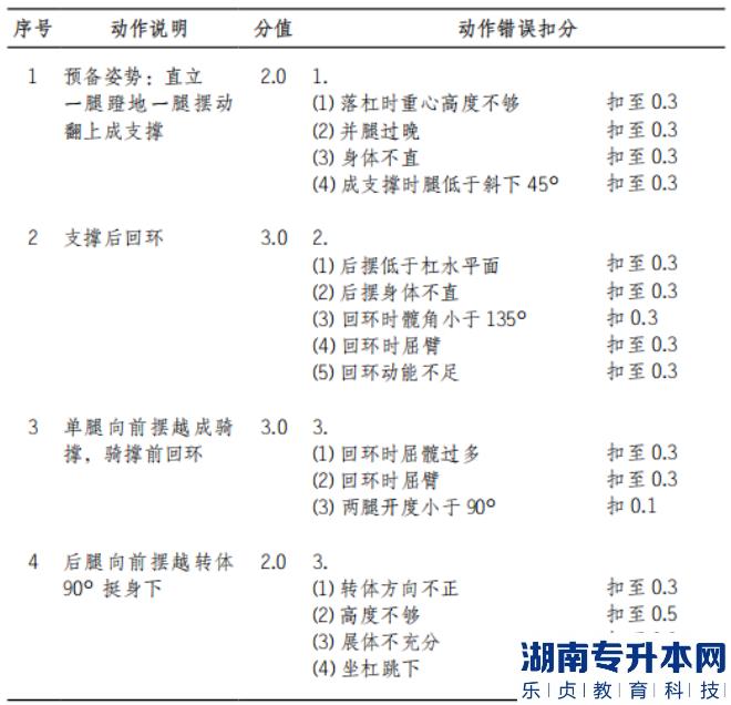 2022年懷化學院體育教育專業(yè)“專升本”（術(shù)科） 考試方案女子單杠動作說明和動作錯誤扣分標準