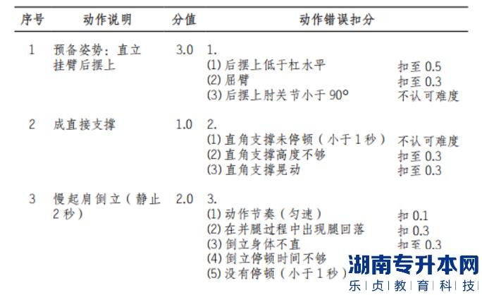 2022年懷化學院體育教育專業(yè)“專升本”（術(shù)科） 考試方案