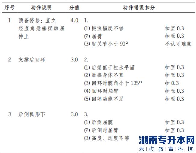 2022年懷化學院體育教育專業(yè)“專升本”（術(shù)科） 考試方案男子單杠動作說明和動作錯誤扣分標準