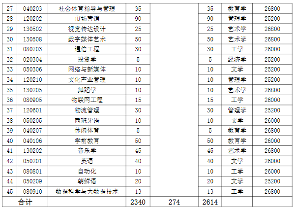 湖南涉外經(jīng)濟學院2022年專升本考試招生計劃-2