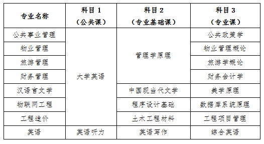 長沙學院2022年專升本考試科目