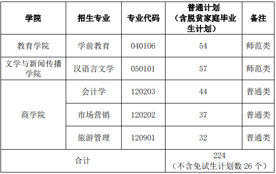 湖南第一師范學(xué)院2022年專升本考試招生計(jì)劃