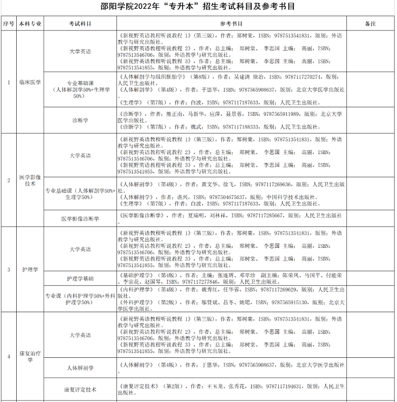 邵陽(yáng)學(xué)院2022年專升本招生考試科目及參考書目