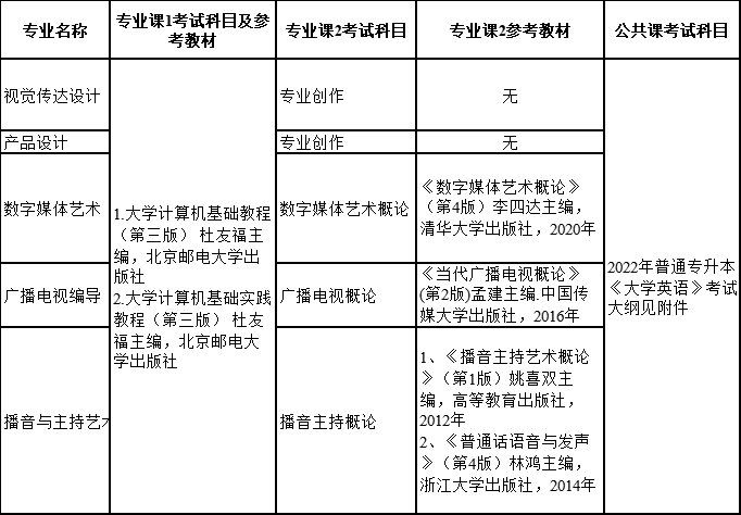 2022年長(zhǎng)江大學(xué)專升本考試科目及參考教材