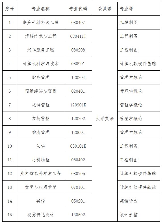 2022年湖北汽車工業(yè)學院專升本考試科目