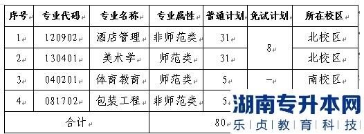 2022年長沙師范學(xué)院專升本招生的本科專業(yè)及計劃