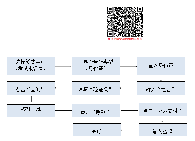 2022年懷化學院專升本繳費要求