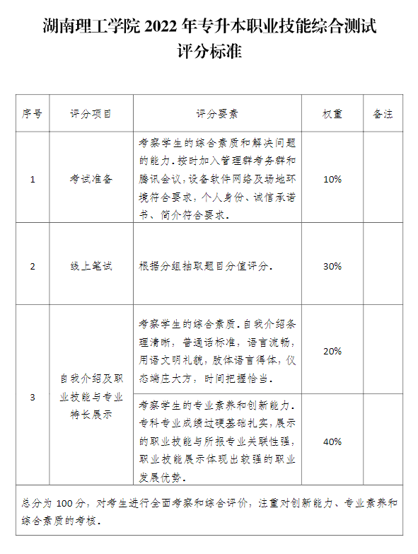 湖南理工學(xué)院2022年專(zhuān)升本職業(yè)技能綜合測(cè)試評(píng)分標(biāo)準(zhǔn)