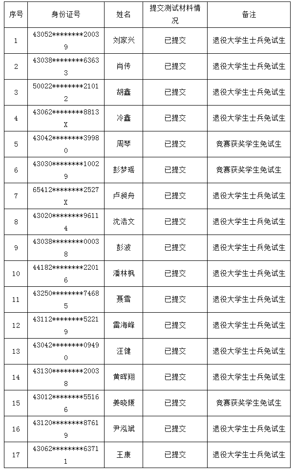 邵陽學院2022年專升本考試免試生提交測試材料情況公示表