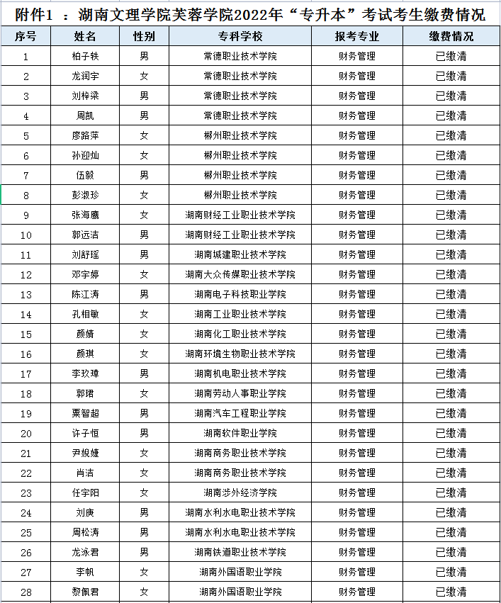 湖南文理學院芙蓉學院2022年“專升本”考試考生繳費情況