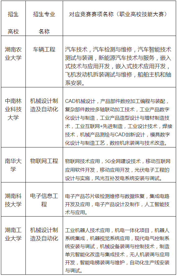 2022年“湖湘工匠燎原計(jì)劃”招生專業(yè)與競賽賽項(xiàng)對應(yīng)表