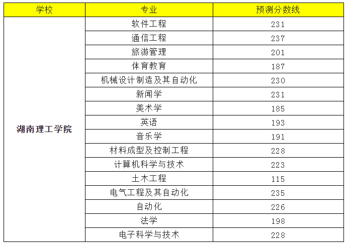 2022年湖南理工學(xué)院專升本錄取分?jǐn)?shù)線預(yù)測