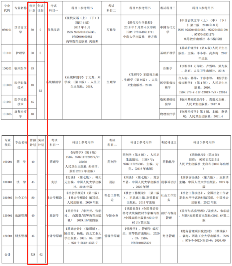 2022年湘南學(xué)院專升本錄取分?jǐn)?shù)線預(yù)測