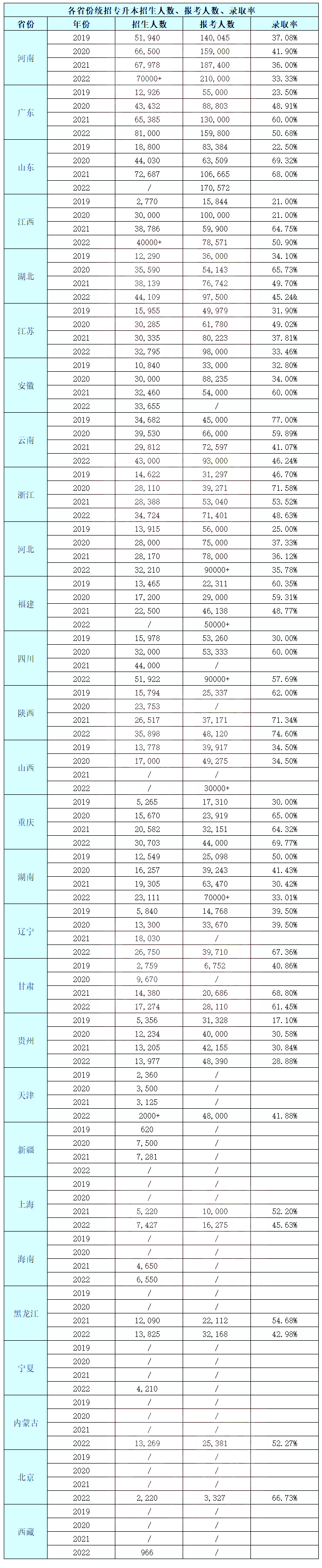 最高錄取率74.6%！2022年湖南專升本錄取率！