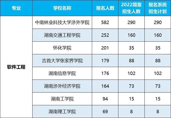 2022年湖南專升本招生排名前十的熱門專業(yè)，第一是它！