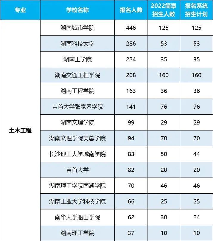 2022年湖南專升本招生排名前十的熱門專業(yè)，第一是它！