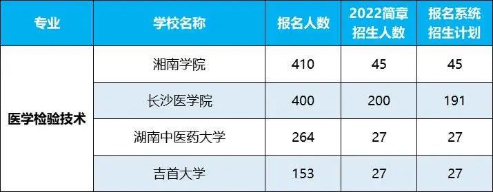 2022年湖南專升本招生排名前十的熱門專業(yè)，第一是它！