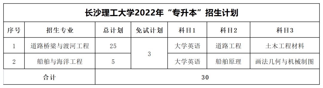 2022年長(zhǎng)沙理工大學(xué)專(zhuān)升本最低分?jǐn)?shù)線(xiàn)出爐！