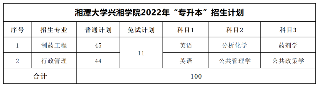 2022年湘潭大學興湘學院專升本最低分數(shù)線出爐！