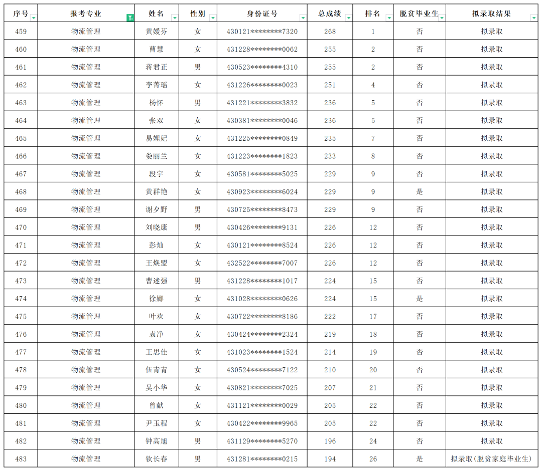 2022年懷化學(xué)院專升本擬錄取名單公示