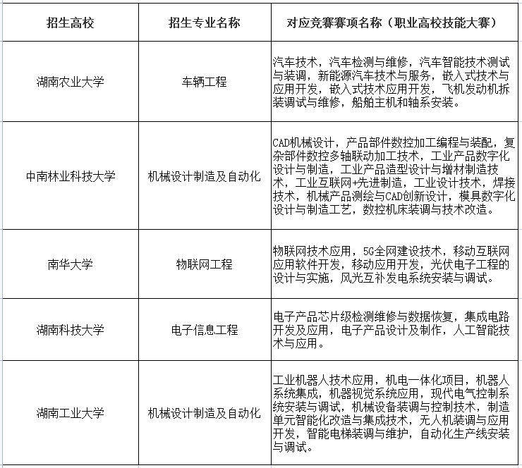 2022年湖南專升本招生考試政策介紹