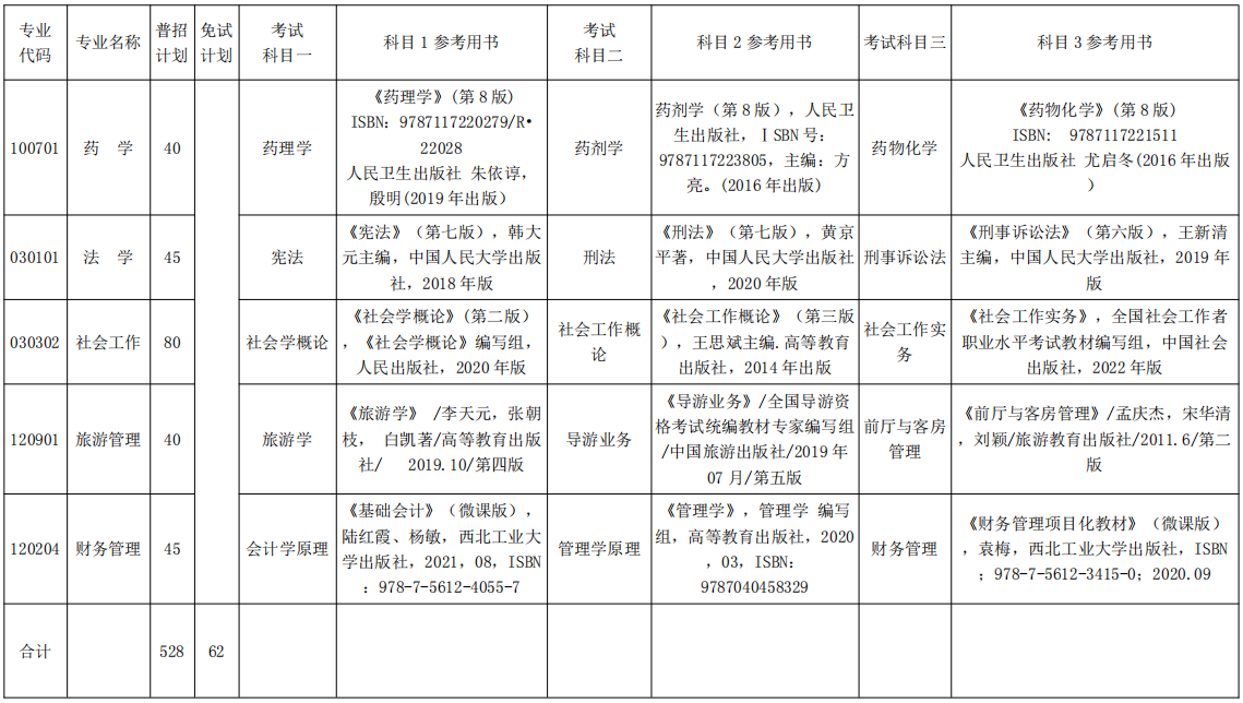 2022年湘南學(xué)院專升本考試招生信息一覽表