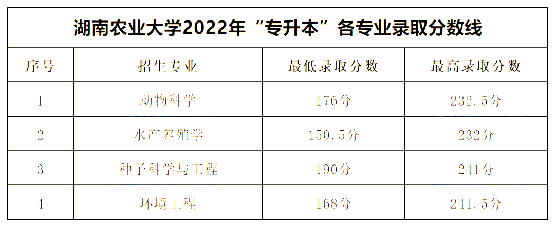 湖南農(nóng)業(yè)大學(xué)專升本錄取分?jǐn)?shù)線