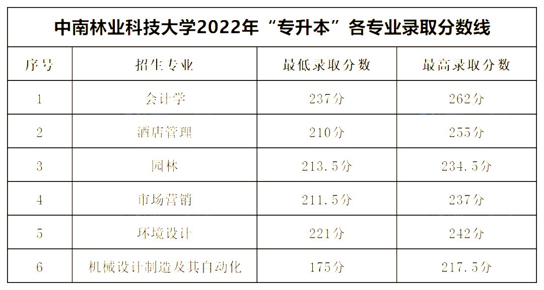 2022年中南林業(yè)科技大學(xué)專升本錄取分?jǐn)?shù)線公布！