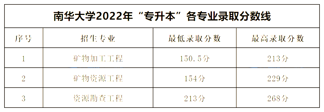 2022年南華大學(xué)專升本錄取分數(shù)線公布！