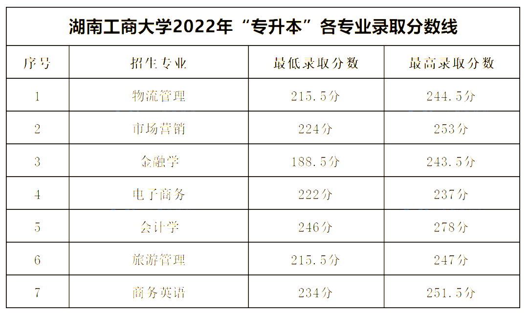 2022年湖南工商大學(xué)專升本錄取分?jǐn)?shù)線公布！