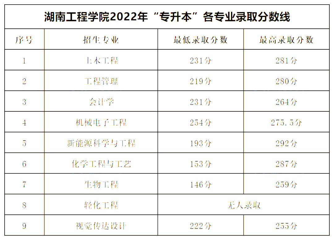 2022年湖南工程學院專升本錄取分數(shù)線公布！