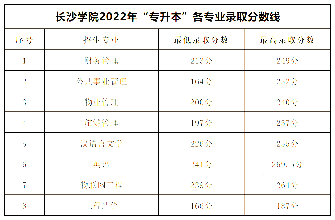 2022年長沙學院專升本錄取分數線公布！