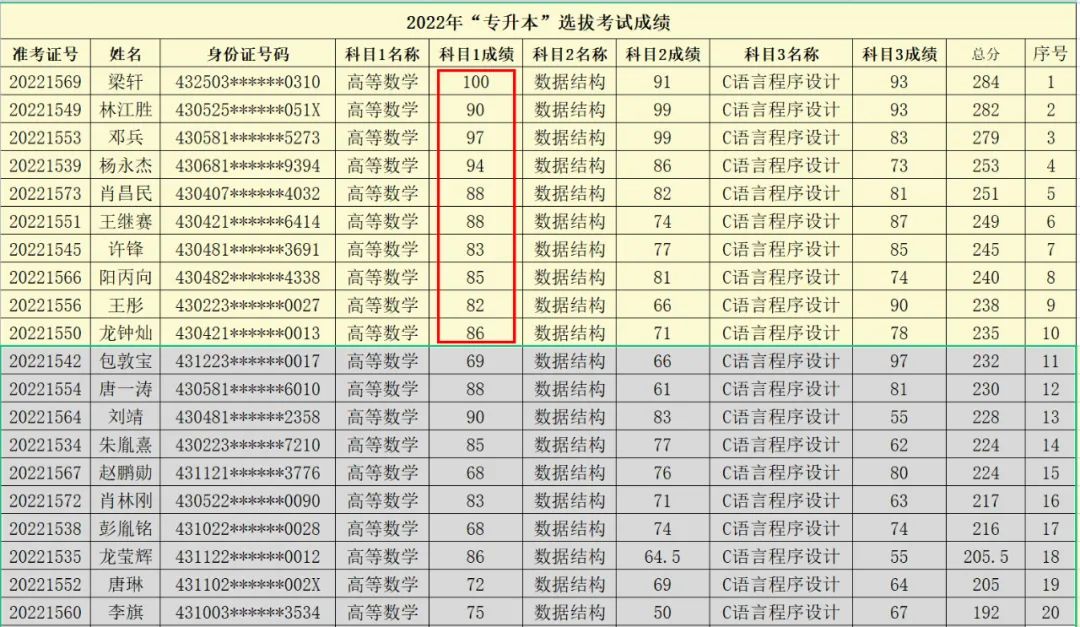 2022年湖南專升本高數(shù)考情分析（含歷年真題）