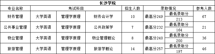 2022年湖南專(zhuān)升本經(jīng)管類(lèi)專(zhuān)業(yè)重點(diǎn)院校推送