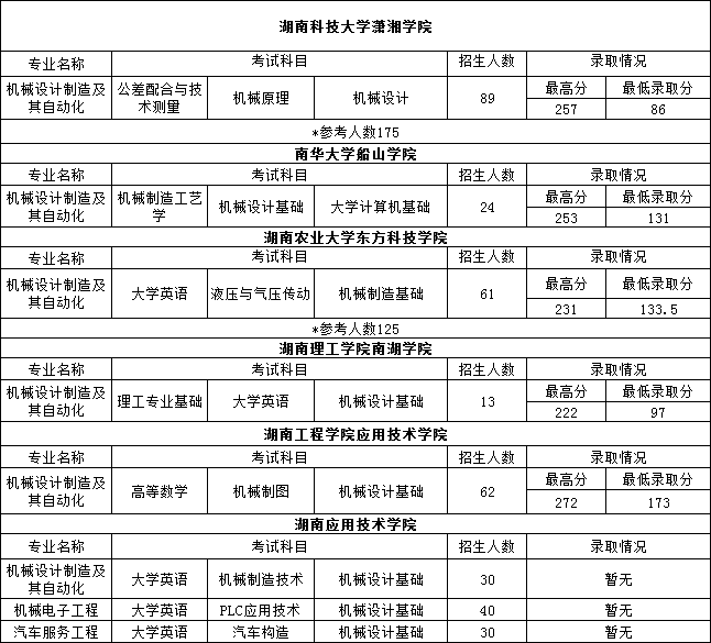 2022年湖南專升本機(jī)械類專業(yè)重點(diǎn)院校推送