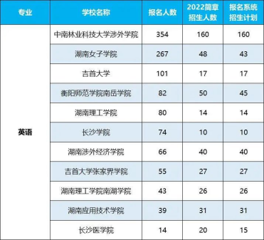 2022年湖南專升本招生排名前十的熱門專業(yè)！