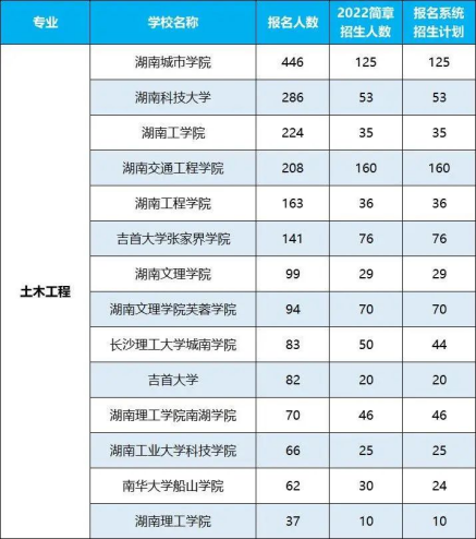 2022年湖南專升本招生排名前十的熱門專業(yè)！