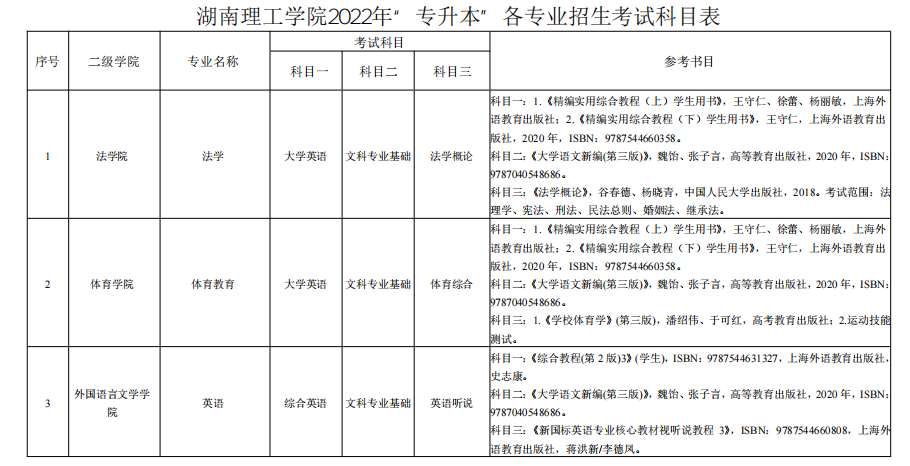 湖南理工學(xué)院2022年“專(zhuān)升本”各專(zhuān)業(yè)招生考試科目表