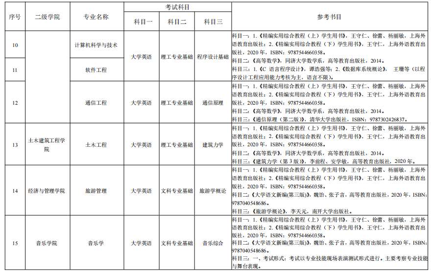 湖南理工學(xué)院2022年“專(zhuān)升本”各專(zhuān)業(yè)招生考試科目表