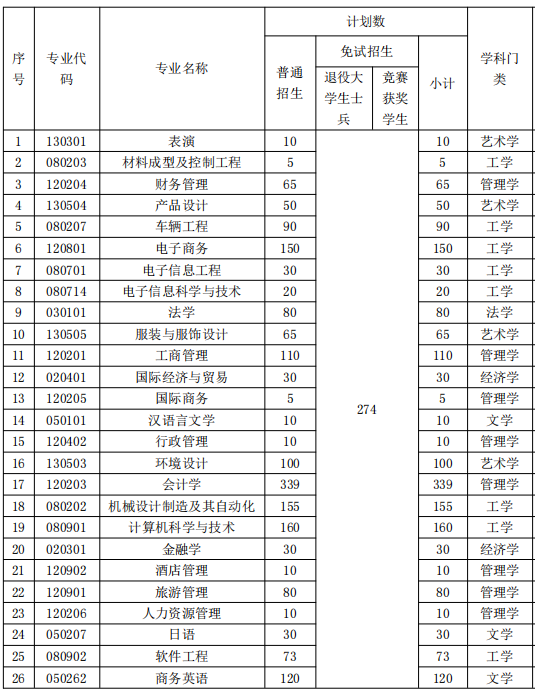 2022年湖南涉外經濟學院專升本招生計劃