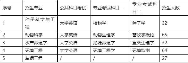 2022年湖南農業(yè)大學專升本考試時間、考試科目和考試大綱