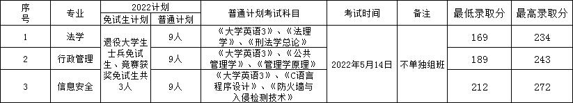 2022年湖南警察學(xué)院專升本錄取分?jǐn)?shù)線公布！