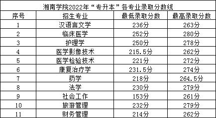 2022年湘南學院專升本錄取分數(shù)線公布！