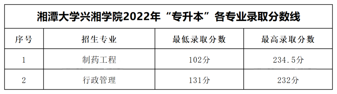 2022年湘潭大學(xué)興湘學(xué)院專升本錄取分?jǐn)?shù)線公布！