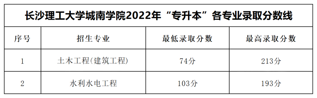 2022年長沙理工大學(xué)城南學(xué)院專升本錄取分數(shù)線公布！