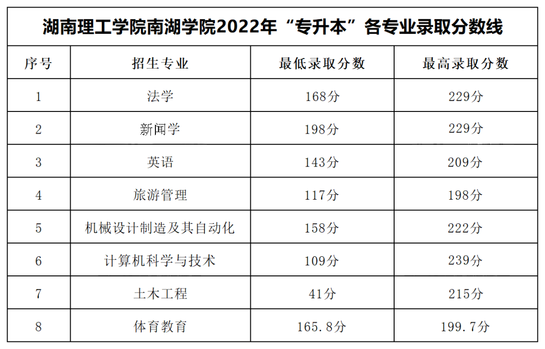 2022年湖南理工學(xué)院南湖學(xué)院專升本錄取分數(shù)線公布！