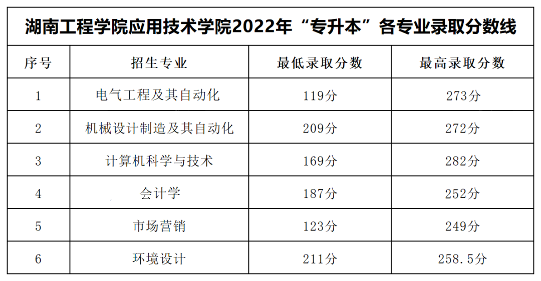 2022年湖南工程學(xué)院應(yīng)用技術(shù)學(xué)院專升本錄取分?jǐn)?shù)線公布！